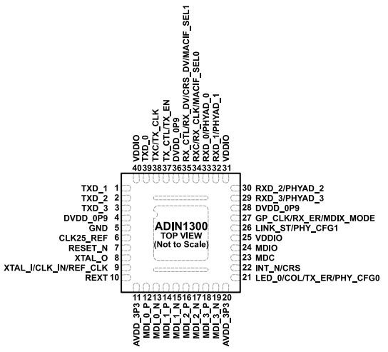 低功耗、單端口（ADI）ADIN1300BCPZ、ADIN1300CCPZ千兆以太網(wǎng)收發(fā)器 40-LFCSP