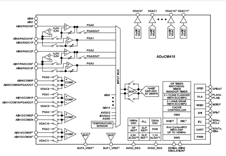 （銷售ADI）160MHz ADUCM410BCBZ、ADUCM410BBCZ精密模擬微控制器