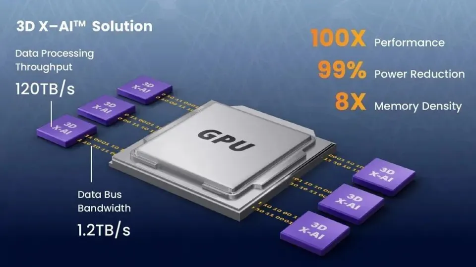NEO推出3D X-AI芯片：AI計算性能暴增，功耗降低99%！